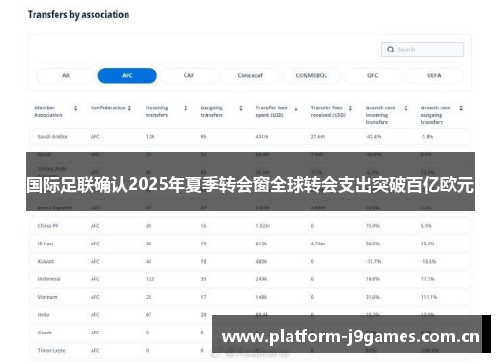 国际足联确认2025年夏季转会窗全球转会支出突破百亿欧元